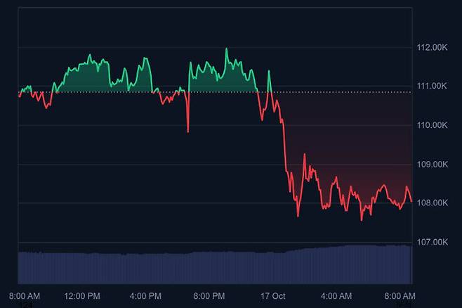 10월 17일 오전 8시 34분 비트코인 가격(사진=코인마켓캡 캡처)