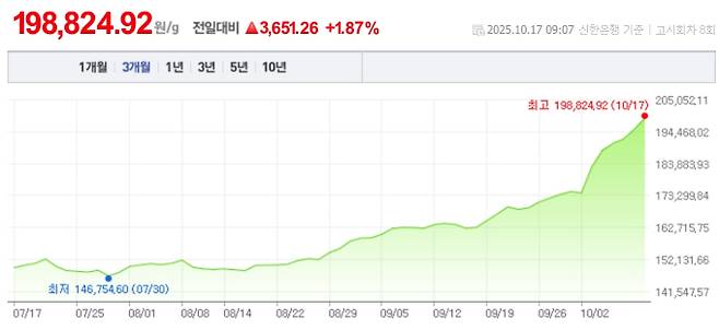 오늘 금값시세, 금값 추이 ©신한은행(오늘의 금시세, 국제 금가격, 금값, 금값시세한돈)