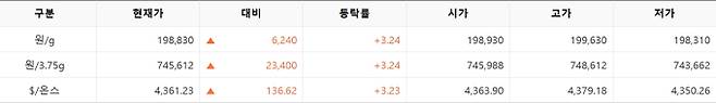 한국거래소(KRX) 금시장 국내 금값시세, 금가격 국제 금값 bnt, 한국거래소 금시세(금값) 3.26% 상승