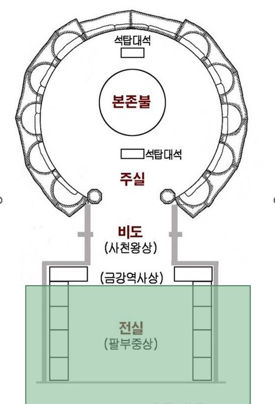 석굴암의 주실과 전실 평면도. 경주 석굴암의 유네스코 세계유산 등재 30년 기념 계명대 국제학술회의 자료집 중 강희정 교수의 발표문 '원형과 변형: 박정희 시대 석굴암 수리공사’에 수록된 그래픽이다.