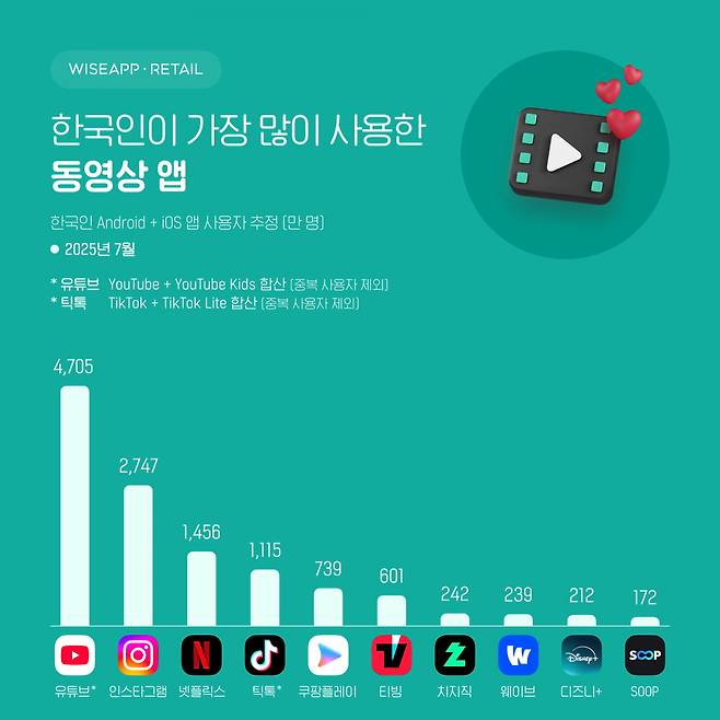 사진=와이즈앱·리테일