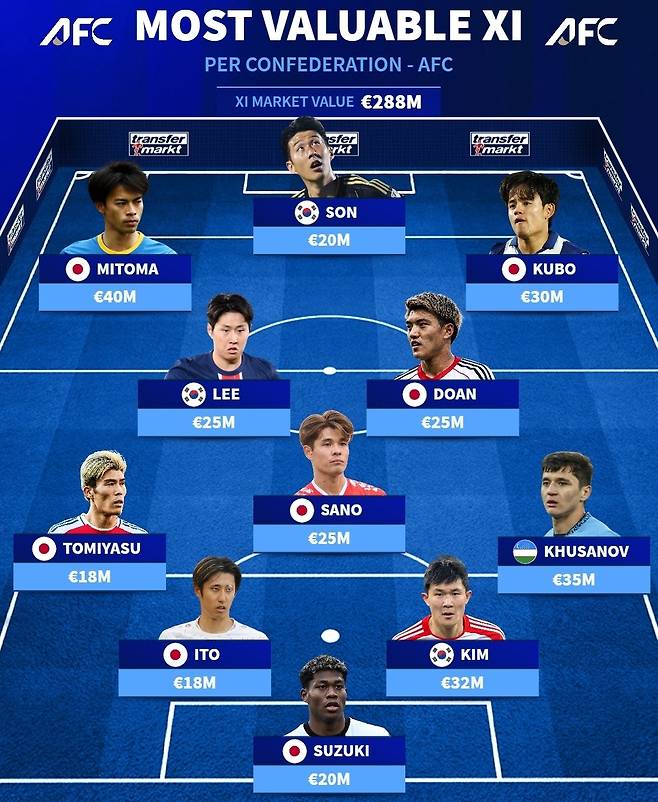 2025년 10월 '트랜스퍼마르크트'가 공개한 아시아 대륙 몸값 베스트 11. /사진=트랜스퍼마르크트 사회관계망서비스(SNS)