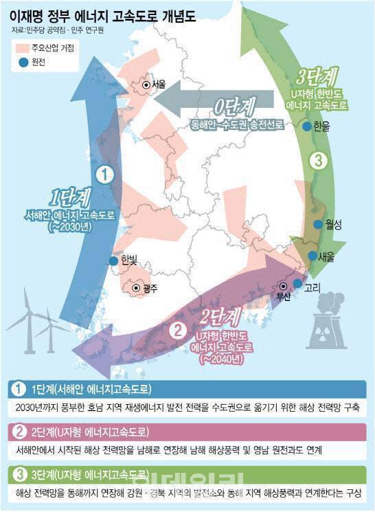 이재명 대통령은 2040년까지 영호남 전력망을 잇고 해상풍력까지 연결해 ‘U’자형 에너지 고속도로를 만들겠다고 했다. (그래픽=김정훈 기자)