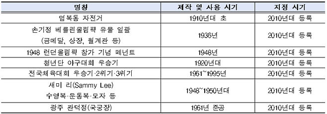 국내 스포츠 유산의 국가등록문화유산 사례. 자료 | 진종오 의원실