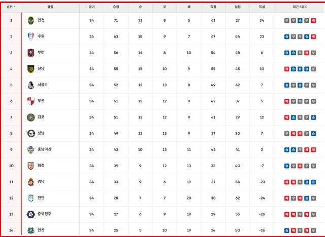17일 현재 '하나은행 K리그2 2025' 팀 순위./K리그