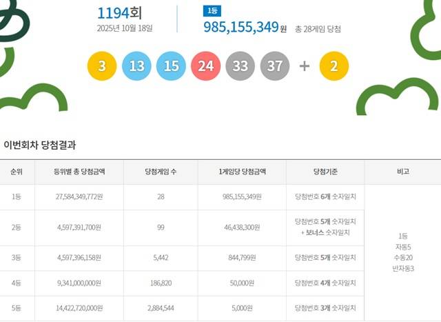 제1194회 로또복권 당첨번호 조회 결과 1등 당첨은 28명이다. 1등 당첨금은 9억8515만원. 1등 당첨 구매 방식은 자동 5명, 수동 20명, 반자동 3명이다. /동행복권 캡처