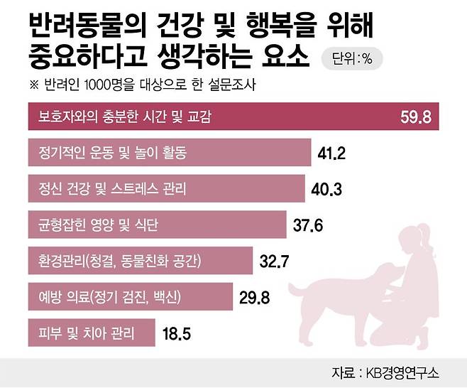 반려동물의 건강 및 행복을 위해 필요하다고 생각되는 요소 /그래픽=정기현 기자