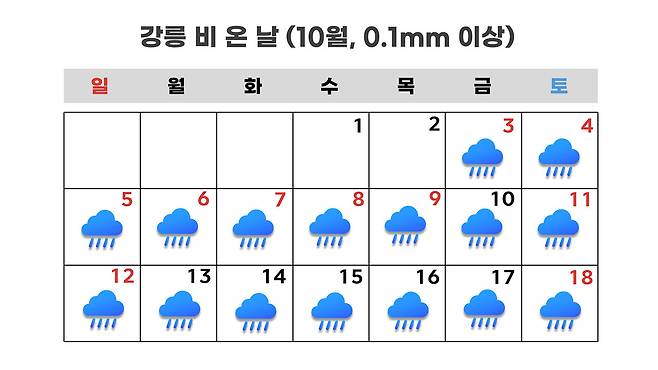 <그림 1-1> 10월 강릉 비 온 날