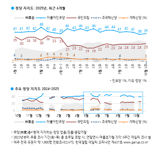 [한국갤럽 제공]