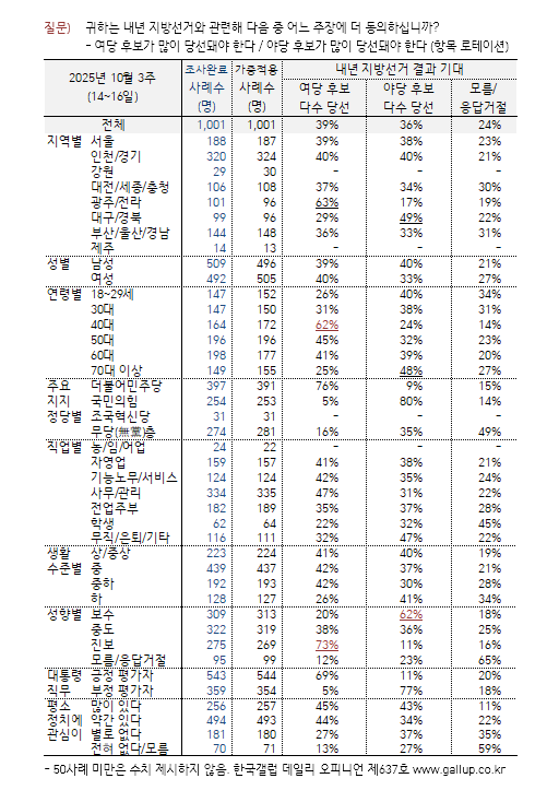 [한국갤럽 제공]
