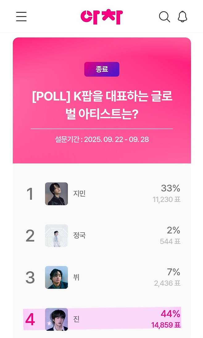 "완성형 아티스트" 방탄소년단 진, 'K팝 대표 글로벌 아티스트' 1위..음반·투어·평단이 입증한 세계적 위상