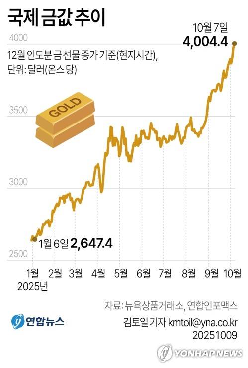 [그래픽] 국제 금값 추이 (서울=연합뉴스) 김토일 김영은 기자 = 미 연방정부 일시적 업무정지(셧다운) 여파로 안전자산 수요가 지속되는 가운데 8일(현지시간) 국제 금값이 연일 최고치를 경신하며 온스당 4천달러대에 안착했다.
    0eun@yna.co.kr
    X(트위터) @yonhap_graphics  페이스북 tuney.kr/LeYN1