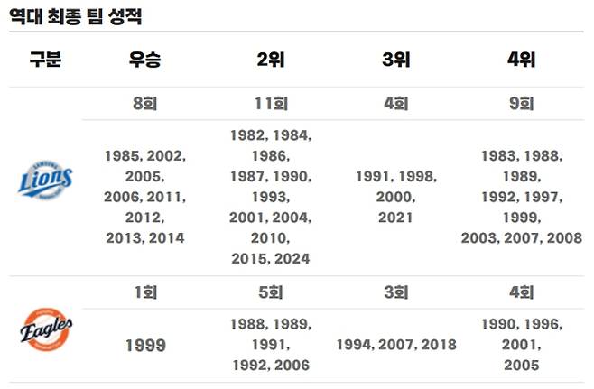 한화이글스가 2025 KBO리그 플레이오프 1차전에서 삼성라이온즈에 9 대 8로 극적인 역전승을 거두었다. 이번 승리로 한화는 역대 통계상 76.5%에 달하는 한국시리즈 진출 확률을 확보하며 유리한 고지를 선점했다. 5전 3선승제 플레이오프에서 2연승 후 탈락하는 '리버스 스윕'은 KBO 역사상 단 2번뿐일 정도로 드물다. 19일 대전에서 열리는 2차전에는 한화 와이스와 삼성 최원태가 선발 맞대결을 펼친다. 한화는 26년 만의 우승 도전에 청신호를 켰다.