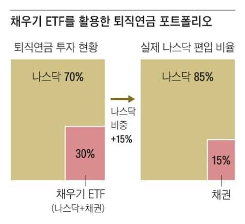 나스닥100의 10년 연평균 수익률은 19%(7월 말)에 달한다. /그래픽=조선디자인랩 김영재