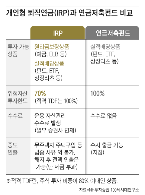 연금저축펀드는 주식 등 위험자산을 100%까지 담을 수 있어 공격적 운용이 가능하다. 반면 개인형 퇴직연금(IRP)은 투자할 수 있는 상품 범위는 넓지만 반드시 안전자산을 30% 이상 담아야 한다./그래픽=조선디자인랩 이민경