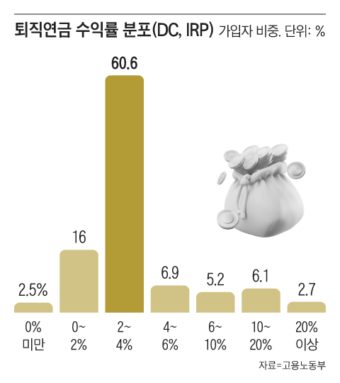 퇴직연금 전체 가입자의 수익률 중간값은 3.2%로, 대다수 가입자가 2~4% 정도의 낮은 수익률을 기록하고 있다./그래픽=조선디자인랩 김영재
