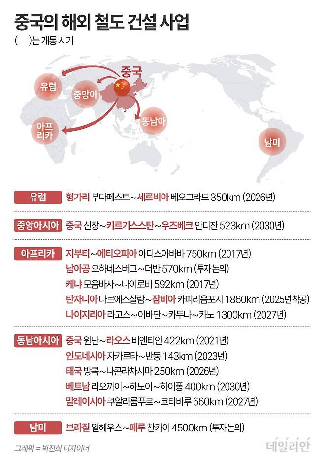 자료: 미국 전략국제문제연구소(CSIS)/중국국가철로그룹