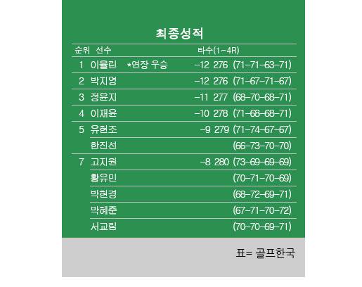 2025년 한국여자프로골프(KLPGA) 투어 상상인·한경 와우넷 오픈 최종순위. 이율린 우승, 박지영 2위, 정윤지 3위, 이재윤 4위, 유현조·한진선 공동5위, 황유민·박현경·고지원·박혜준·서교림 공동7위. 표=골프한국 (이미지를 무단으로 사용하지 마십시오)