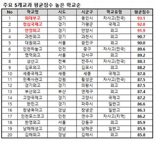 주요 5개 교과목 평균 점수가 높은 전국 고교. 사진 종로학원