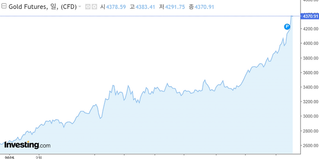 금 가격 추이[사진 출처=인베스팅닷컴]