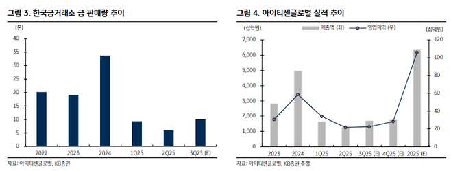 한국금거래소 금 판매량 추이, 아이티센글로벌 실적 추이[사진 출처=KB증권]