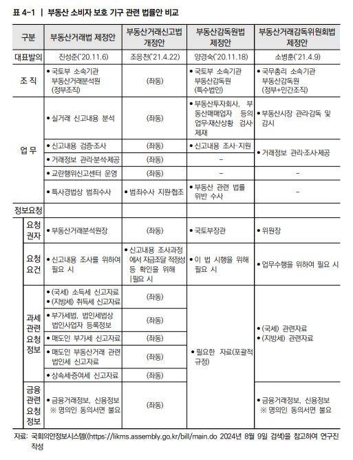 부동산 소비자 보호 기구 법률안 관련 내용. [국토연구원]