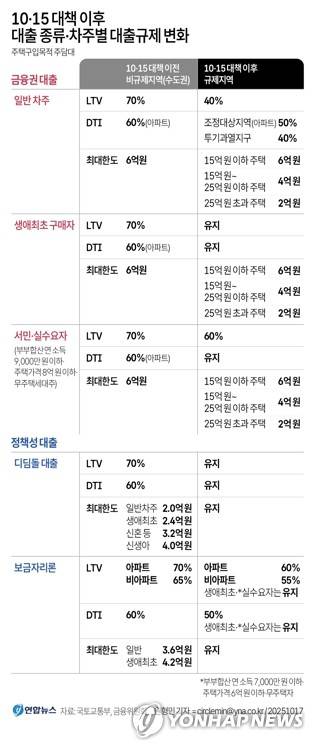 [그래픽] 10·15 대책 이후 대출 종류·차주별 대출규제 변화 (서울=연합뉴스) 원형민 기자 = 17일 국토교통부와 금융위원회가 배포한 보도자료에 따르면, 규제지역에서 금융권 대출을 받을 때 일반 차주는 이번 10·15 대책에 따라 주택담보인정비율(LTV)이 70%에서 40%로 줄어들지만 생애최초 구매자는 변동이 없다.
    circlemin@yna.co.kr
    페이스북 tuney.kr/LeYN1 트위터 @yonhap_graphics