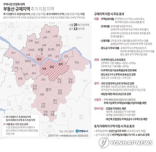 [그래픽]  不動産規制地域（総合）に追加指定（ソウル＝聯合ニュース）キム・ミンジ記者＝国土交通部が15日明らかにしたところによると、政府は最近ソウル市と京畿道の一部地域で起きている住宅価格の過熱に対応するため、ソウル全域と京畿道の12地域を規制地域と土地取引許可地域に指定する。規制地域では、住宅を持たない人が住宅ローンを受けると、ローン・トゥ・バリュー・レシオ（LTV）が70％から40％に低下し、ローンによる住宅購入資金の調達が困難になる。 minfo@yna.co.kr X (Twitter) @yonhap_graphics Facebooktuney.kr/LeYN1