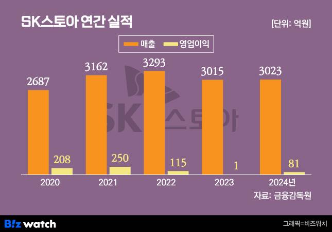 그래픽=비즈워치
