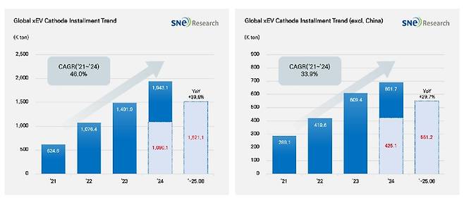 SNE리서치가 집계한 올해 1~8월 전 세계 전기차용 배터리 양극재 적재량(SNE리서치 제공). 2025.10.20.