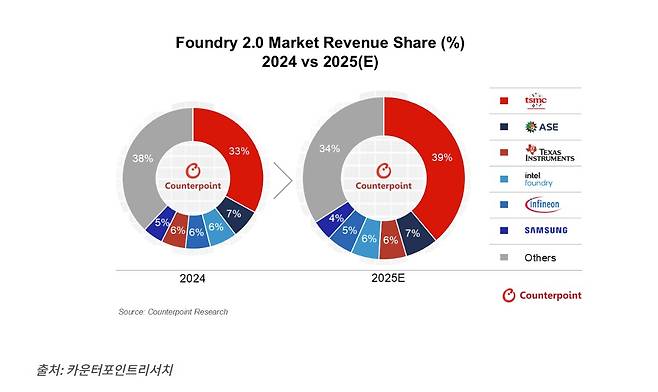 (카운터포인트리서치 제공)