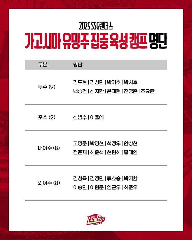 SSG가 25일부터 11월23일까지 일본 가고시마현 사쓰마센다이시에 위치한 종합운동공원에서 ‘가고시마 유망주 집중 육성 캠프’를 실시한다. 사진 | SSG 랜더스