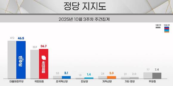 이재명 대통령의 국정 수행 지지율이 52.2%를 기록하면서 2주 만에 하락세를 보였다는 여론조사 결과가 나왔다. 사진은 2025년 10월 3주차 리얼미터 정당 지지도 조사 결과. [사진=리얼미터]