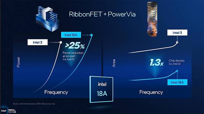 인텔은 리본펫과 파워비아 적용으로 인텔 3 대비 동일 성능에서 전력 효율은 최대 25% 향상 칩 밀도는 30% 늘었다고 발표했다 / 출처=인텔