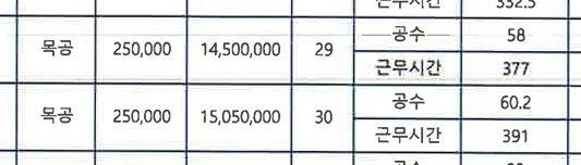 서울시 영동대로 지하공간 복합개발4공구 건설현장에서 일한 형틀팀의 7월 노무비 내역서.  서울시. 윤종오 의원실.
