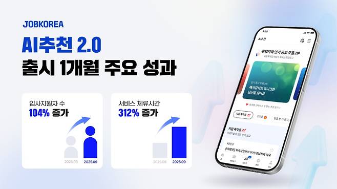 잡코리아의 AI 추천 2.0 성과. 잡코리아 제공