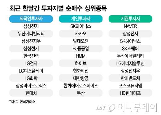 최근 한달간 투자자별 순매수 상위종목/그래픽=김지영