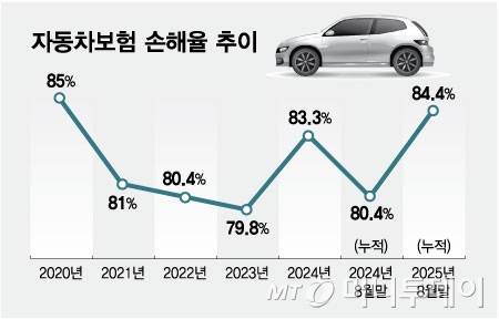 자동차보험 손해율 추이/그래픽=최헌정