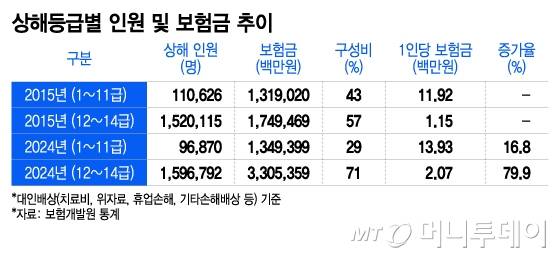 상해등급별 인원 및 보험금 추이/그래픽=이지혜