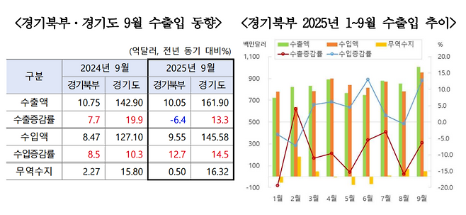 ▲&nbsp;경기북부 9월 수출입 동향./사진제공=한국무역협회 경기북부지역본부