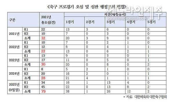 박수현 국회의원이 보도자료와 함께 공개한 2021년부터 올해까지의 프로축구 K리그1, K리그2 오심건수와 심판 배정정지 처분 통계.