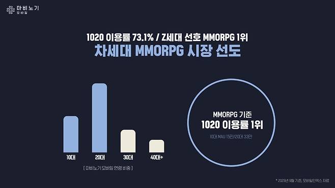 - 마비노기 모바일 전체 이용자 수의 73.1%가 1020세대다