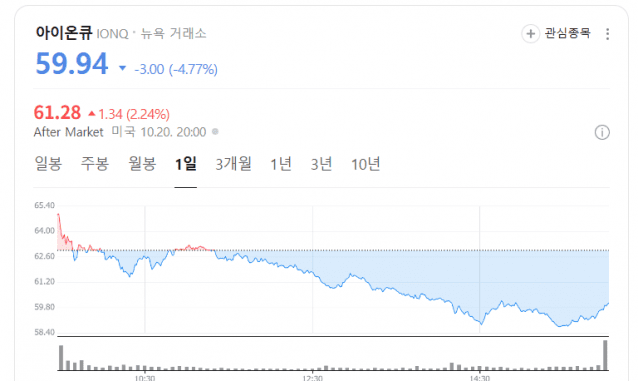 아이온큐 주가(이미지=구글)