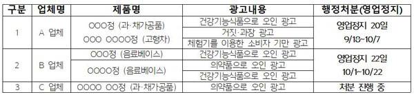 3개 업체 처분 진행 상황./사진=이주영 의원실