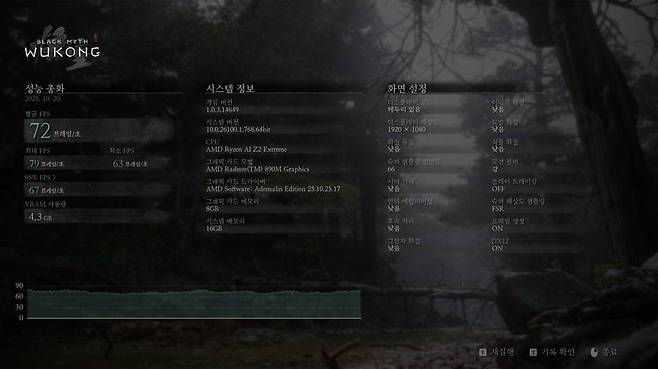 검은 신화: 오공 벤치마크 결과(터보 모드, 프레임 생성 적용) / 출처=IT동아