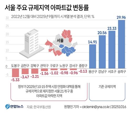 정부가 10·15 주택 시장 안정화 대책을 통해 규제지역으로 재지정한 서울 21개 구 가운데 8개 구는 아파트값이 하락한 지역인 것으로 나타났다.   16일 정부 공인 시세 조사 기관인 한국부동산원의 전국주택가격동향조사 데이를 시계열 분석한 결과에 따르면 2022년 12월 대비 지난달까지 2년 9개월 새 서울 도봉구의 아파트값은 5.33% 떨어졌다. 연합뉴스
