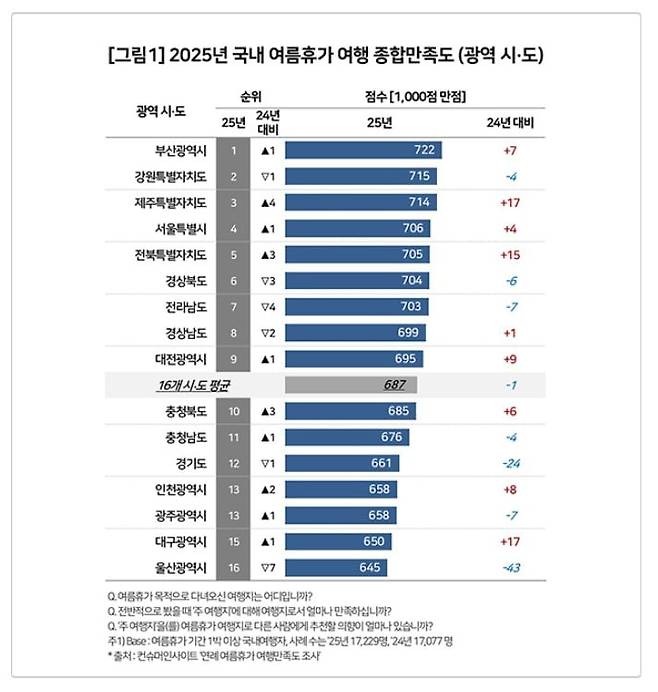 2025 여름휴가지 종합만족도, 컨슈머인사이트