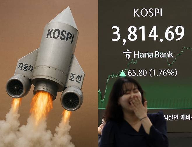 지난 20일 서울 중구 하나은행 딜링룸 현황판에 코스피 지수 등이 표시되고 있다. 전날 코스피 지수는 전 거래일 대비 65.80포인트(1.76%) 오른 3814.69에, 코스닥은 16.23포인트(1.89%) 오른 875.77에 장을 마감했다. [연합, 챗GPT를 사용해 제작함, 신동윤 기자 정리]