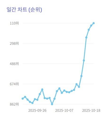 AOA ‘짧은 치마’ 멜론 차트 일간 음원 순위