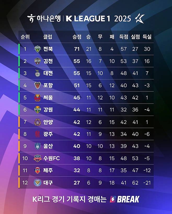 K리그1 33라운드 순위. /사진=한국프로축구연맹 제공